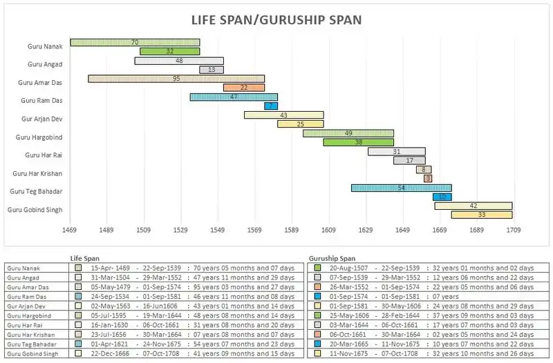 Graph showing Life Spans and Guruship Spans of Sikh Gurus