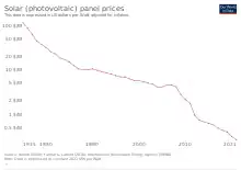 Image 43Cost development of solar PV modules per watt (from Solar energy)