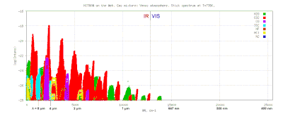 The atmosphere of Venus is represented on the same graph. Here the red of carbon dioxide is almost overwhelming, but the green of water and the purple of carbon monoxide are present.