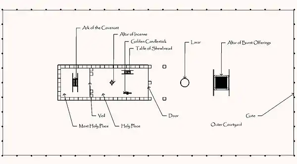 Top view, parallel projection of tabernacle.