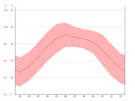 Annual Temperature Graph of Firoza