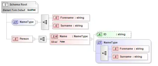 A diagrammatic representation of an XML Schema (XSD), each entity in the diagram is created using a number of elements and attributes to produce a logical view of the schema, this removes unnecessary implementation detail, while adding data resolved from elsewhere in the source code.