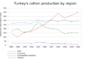 Cotton production