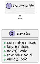 UML class diagram of the Iterator interface in PHP