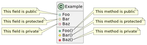 UML class diagram with access modifiers.svg