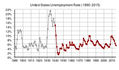 US Unemployment since 1890