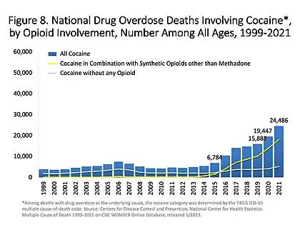 Opioid involvement in cocaine overdose deaths. Yellow line is cocaine and any opioid. Light green line is cocaine without any opioids. Yellow line is cocaine and other synthetic opioids.