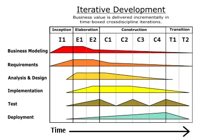 Diagram illustrating how the relative emphasis of different disciplines change over the course of a project