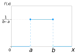 PDF of the uniform probability distribution using the maximum convention at the transition points.