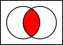 Intersection of two sets 
  
    
      
         
        A
        ∩
        B
      
    
    {\displaystyle ~A\cap B}