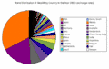 World distribution of wealth by country (exchange rates)