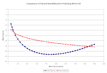 Graph comparing "old" and "new" wind chill values by wind speed at 15°C air temperature