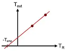 Plot used in the Y-factor method for determining the gain and noise temperature of an amplifier.