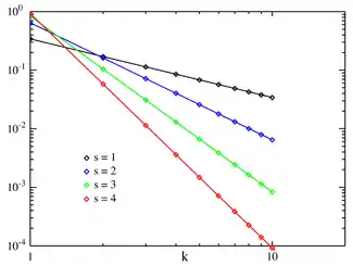 Plot of the Zipf PMF for N = 10