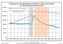 Development of population since 1875 within the current Boundaries (Blue Line: Population; Dotted Line: Comparison to Population development in Brandenburg state; Grey Background: Time of Nazi Germany; Red Background: Time of communist East Germany)