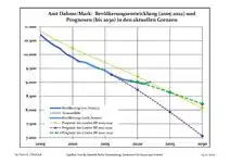 Recent Population Development and Projections (Population Development before Census 2011 (blue line); Recent Population Development according to the Census in Germany in 2011 (blue bordered line); Official projections for 2005-2030 (yellow line); for 2017-2030 (scarlet line); for 2020-2030 (green line)