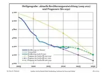 Recent Population Development and Projections (Population Development before Census 2011 (blue line); Recent Population Development according to the Census in Germany in 2011 (blue bordered line); Official projections for 2005-2030 (yellow line); for 2017-2030 (scarlet line); for 2020-2030 (green line)