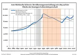 Development of Population since 1875 within the Current Boundaries (Blue Line: Population; Dotted Line: Comparison to Population Development of Brandenburg state; Grey Background: Time of Nazi rule; Red Background: Time of Communist rule)