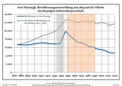 Development of population since 1875 within the current Boundaries (Blue Line: Population; Dotted Line: Comparison to Population development in Brandenburg state; Grey Background: Time of Nazi Germany; Red Background: Time of communist East Germany)