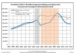 Development of population since 1875 within the current boundaries (blue line: population; dotted line: comparison to population development of Brandenburg state)