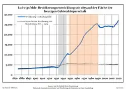 Development of Population since 1875 within the Current Boundaries (Blue Line: Population; Dotted Line: Comparison to Population Development of Brandenburg state; Grey Background: Time of Nazi rule; Red Background: Time of Communist rule)