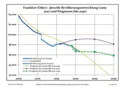 Recent population development and projections (population development before Census 2011 (blue line); recent population development according to the Census in Germany in 2011 (blue bordered line); official projections for 2005–2030 (yellow line); for 2017–2030 (scarlet line); for 2020–2030 (green line)