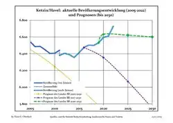 Recent Population Development and Projections (Population Development before Census 2011 (blue line); Recent Population Development according to the Census in Germany in 2011 (blue bordered line); Official projections for 2005-2030 (yellow line); for 2017-2030 (scarlet line); for 2020-2030 (green line)