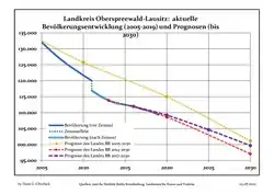 Recent Population Development and Projections (Population Development before Census 2011 (blue line); Recent Population Development according to the Census in Germany in 2011 (blue bordered line); Official projections for 2005-2030 (yellow line); for 2014-2030 (red line); for 2017-2030 (scarlet line)